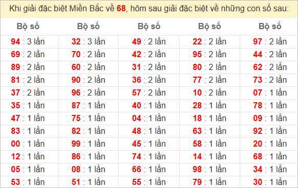 Bảng kết quả câm đuôi 7 hôm sau ra con gì?