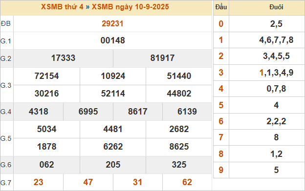 Bảng kết quả miền Bắc ngày 10/9/2025