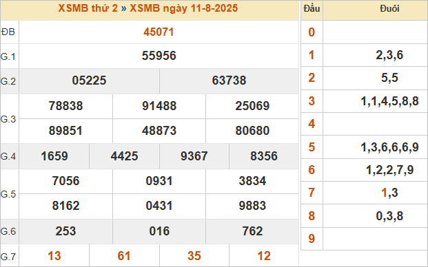 Bảng kết quả miền Bắc ngày 11/8/2025