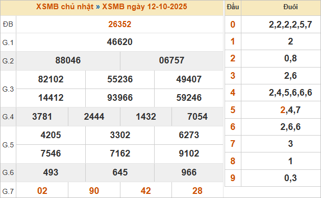 Bảng kết quả miền Bắc ngày 12/10/2025