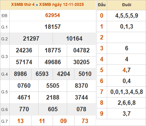 Bảng kết quả miền Bắc ngày 12/11/2025