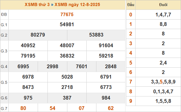 Bảng kết quả miền Bắc ngày 12/8/2025