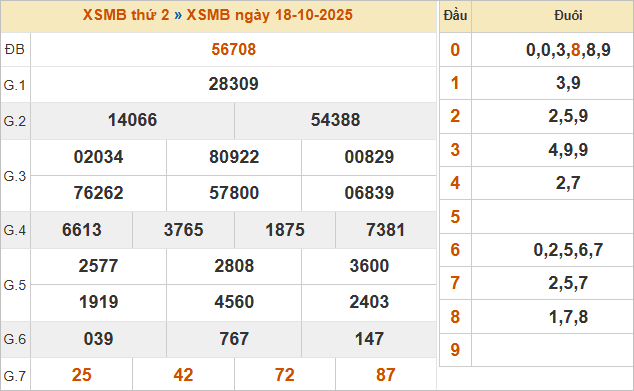 Bảng kết quả miền Bắc ngày 13/10/2025