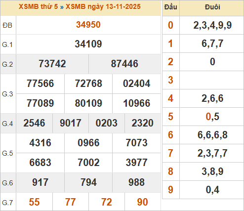 Bảng kết quả miền Bắc ngày 13/11/2025