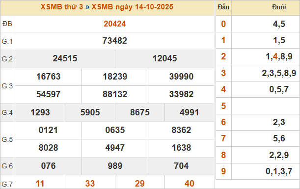 Bảng kết quả miền Bắc ngày 14/10/2025