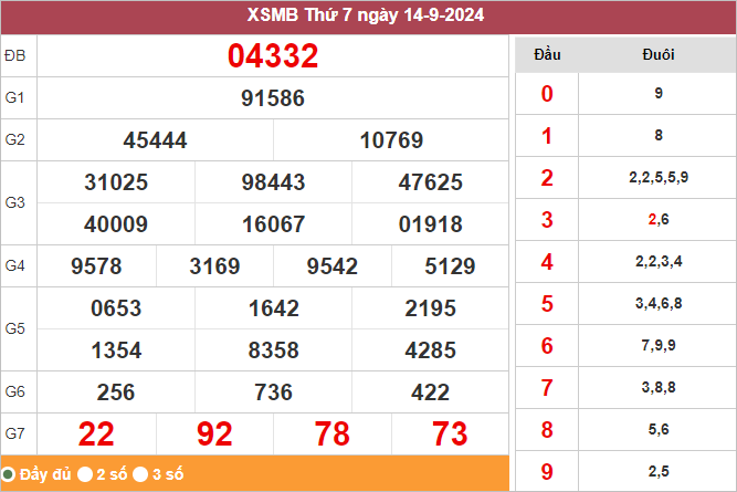 Bảng kết quả miền Bắc ngày 14/9/2024