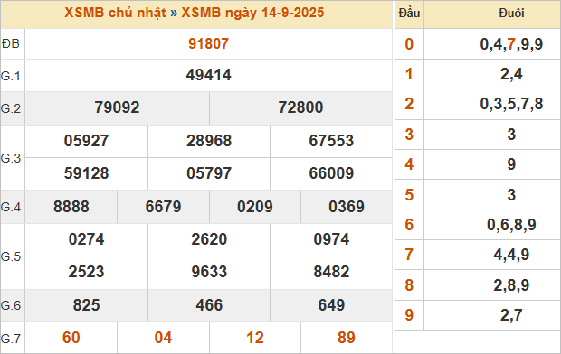 Bảng kết quả miền Bắc ngày 14/9/2025