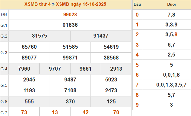 Bảng kết quả miền Bắc ngày 15/10/2025