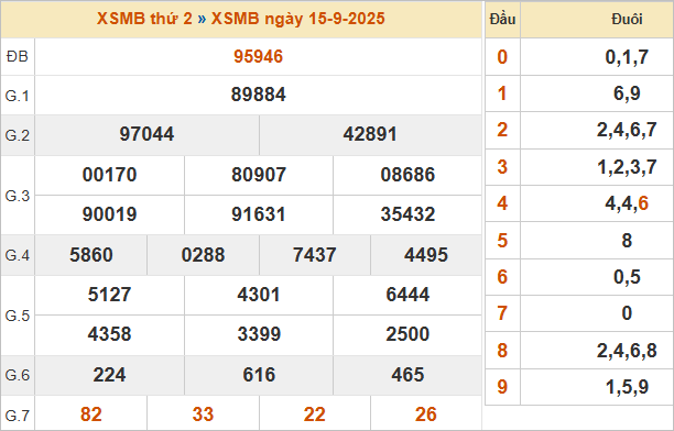 Bảng kết quả miền Bắc ngày 15/9/2025