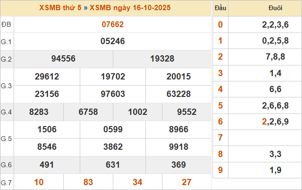 Bảng kết quả miền Bắc ngày 16/10/2025