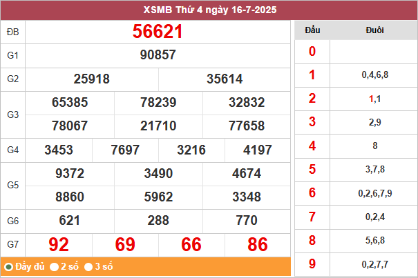 Bảng kết quả miền Bắc ngày 16/7/2025