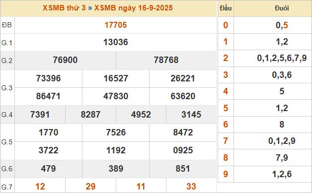 Bảng kết quả miền Bắc ngày 16/9/2025