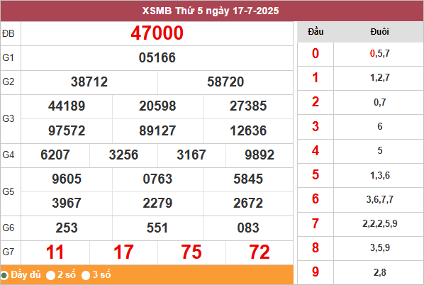 Bảng kết quả miền Bắc ngày 17/7/2025