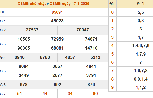 Bảng kết quả miền Bắc ngày 17/8/2025