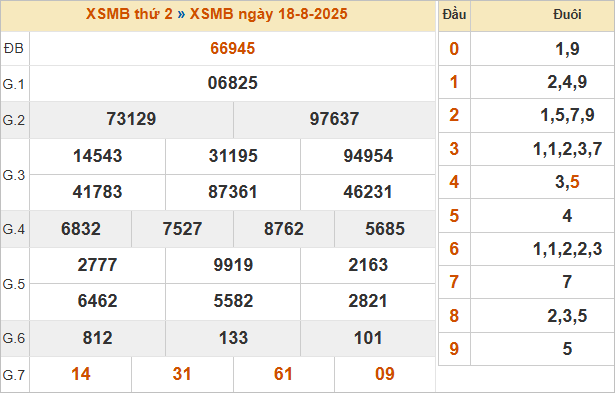 Bảng kết quả miền Bắc ngày 18/8/2025