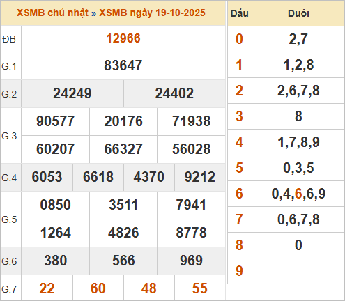 Bảng kết quả hôm qua 19/10/2025