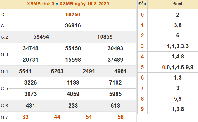 Bảng kết quả miền Bắc ngày 19/8/2025