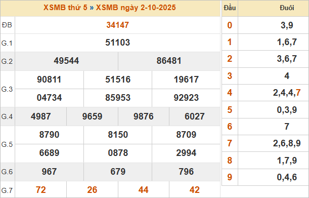 Bảng kết quả miền Bắc ngày 2/10/2025