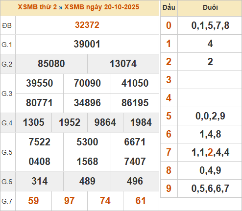 Bảng kết quả miền Bắc ngày 20/10/2025
