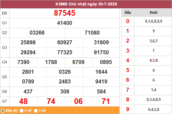Bảng kết quả miền Bắc ngày 20/7/2025