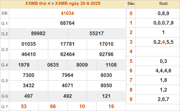 Bảng kết quả miền Bắc ngày 20/8/2025