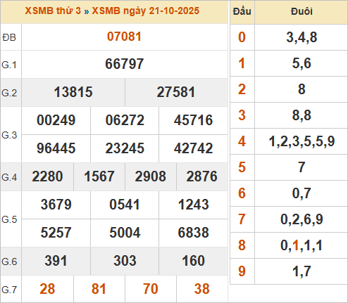 Bảng kết quả miền Bắc ngày 21/10/2025