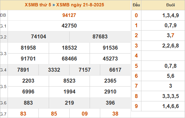 Bảng kết quả miền Bắc ngày 21/8/2025