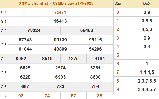 Bảng kết quả hôm qua 21/9/2025