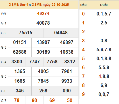 Bảng kết quả miền Bắc ngày 22/10/2025