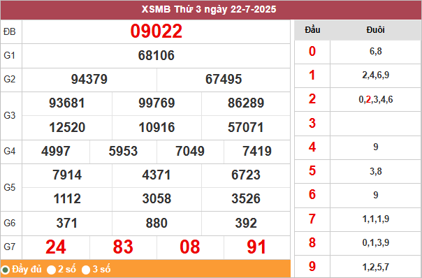 Bảng kết quả miền Bắc ngày 22/7/2025