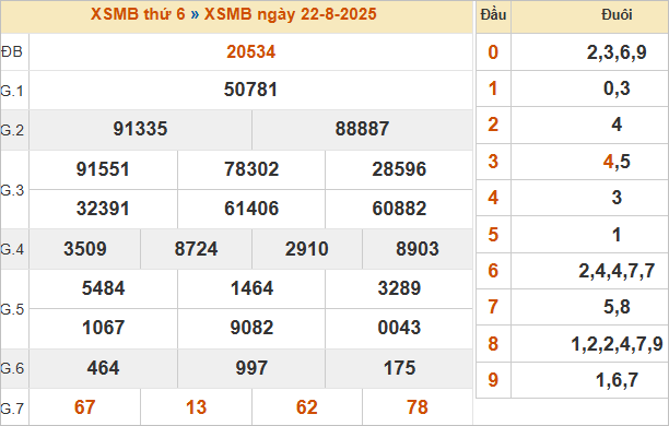 Bảng kết quả miền Bắc ngày 22/8/2025