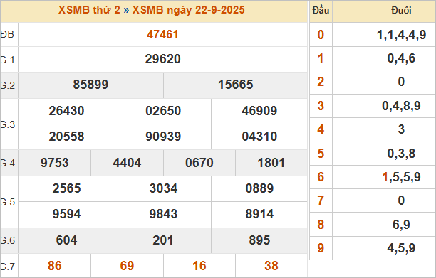 Bảng kết quả miền Bắc ngày 22/9/2025