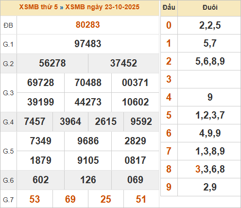 Bảng kết quả miền Bắc ngày 23/10/2025