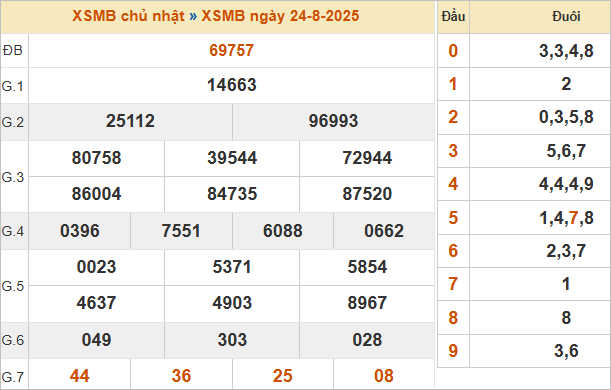 Bảng kết quả hôm qua 24/8/2025