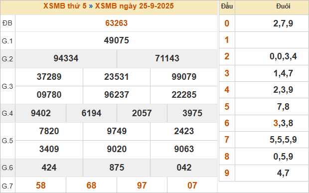 Bảng kết quả miền Bắc ngày 25/9/2025