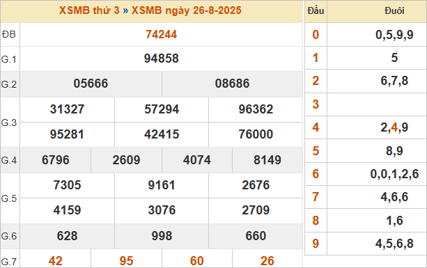 Bảng kết quả miền Bắc ngày 26/8/2025