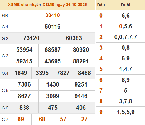 Bảng kết quả miền Bắc ngày 26/10/2025