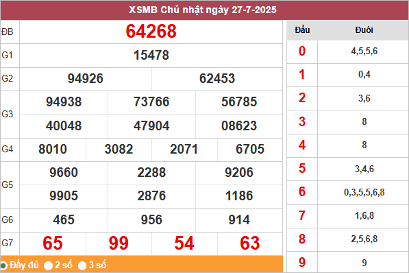 Bảng kết quả hôm qua 27/7/2025