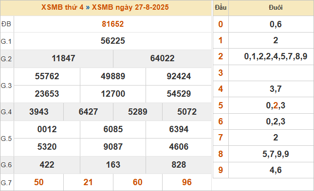 Bảng kết quả miền Bắc ngày 27/8/2025