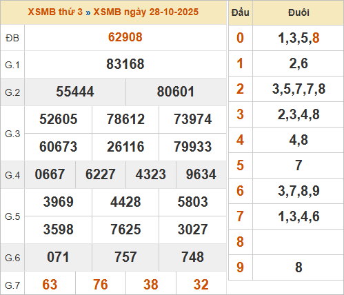 Bảng kết quả miền Bắc ngày 28/10/2025