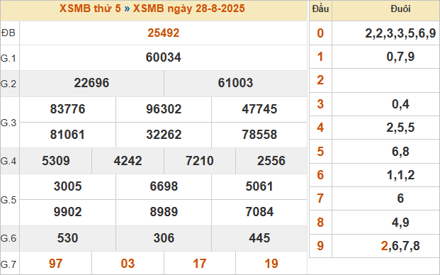 Bảng kết quả miền Bắc ngày 28/8/2025