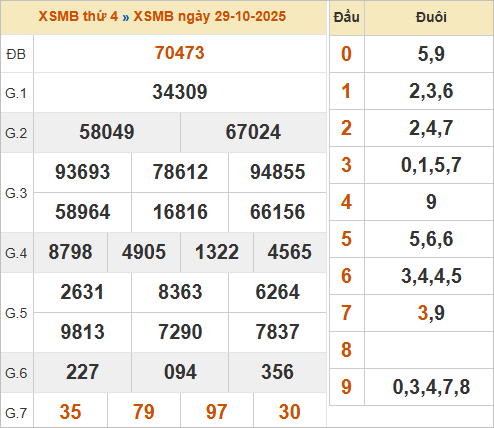 Bảng kết quả miền Bắc ngày 29/10/2025