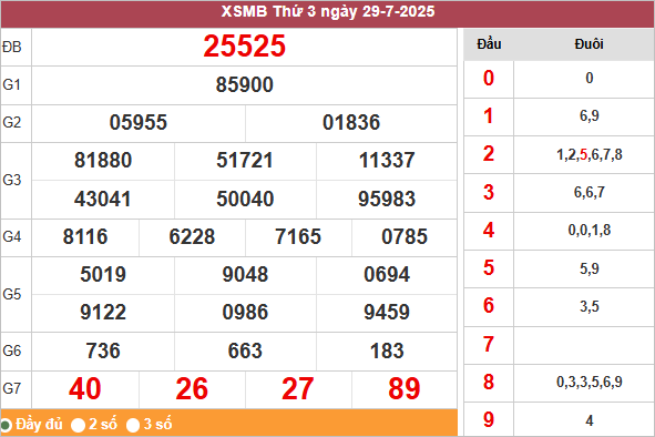 Bảng kết quả miền Bắc ngày 29/7/2025
