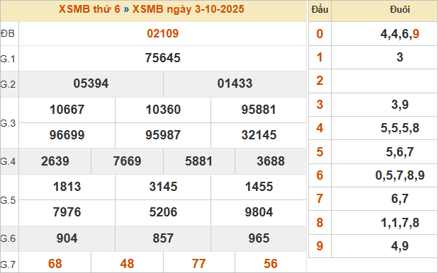 Bảng kết quả miền Bắc ngày 3/10/2025