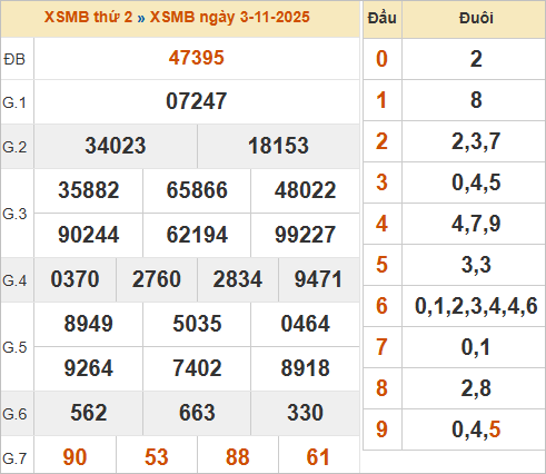 Bảng kết quả miền Bắc ngày 3/11/2025
