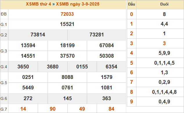 Bảng kết quả miền Bắc ngày 3/9/2025