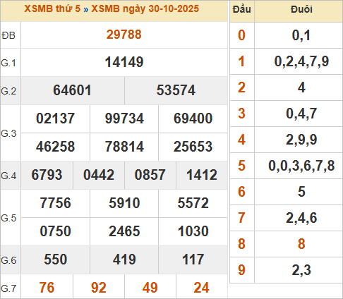 Bảng kết quả miền Bắc ngày 30/10/2025