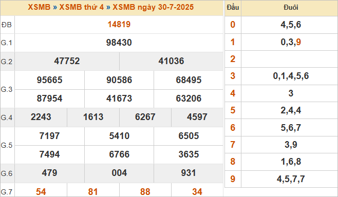 Bảng kết quả miền Bắc ngày 30/7/2025