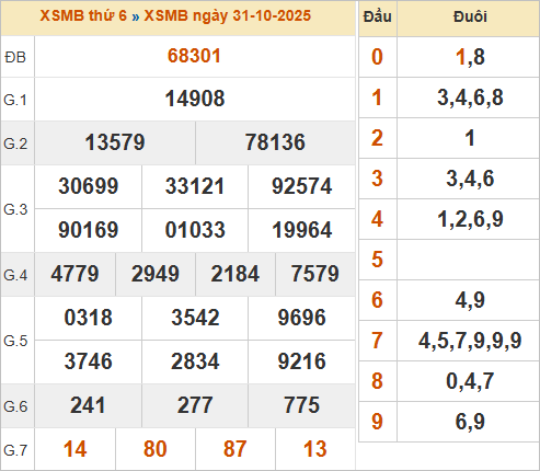 Bảng kết quả miền Bắc ngày 1/10/2025