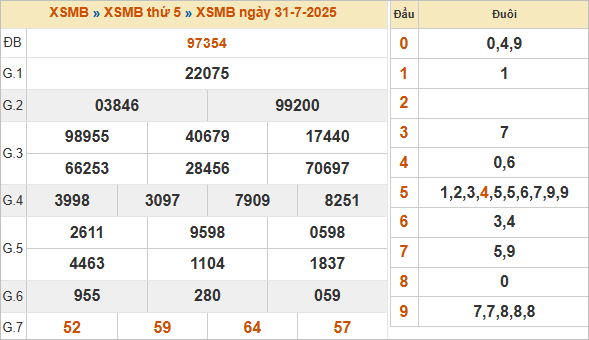 Bảng kết quả miền Bắc ngày 31/7/2025